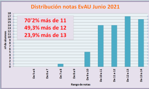 EVAU 2021